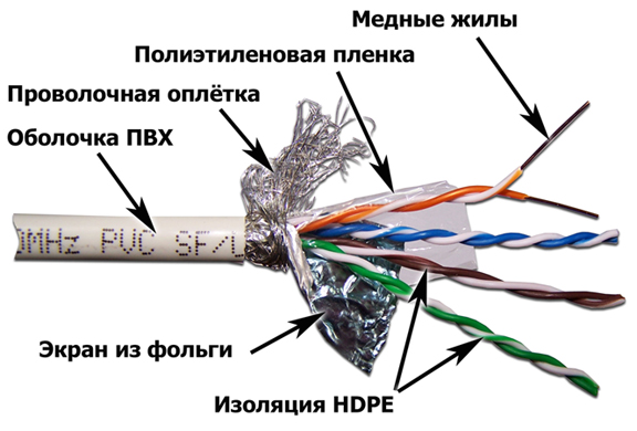 Пример конструкция lan-кабеля